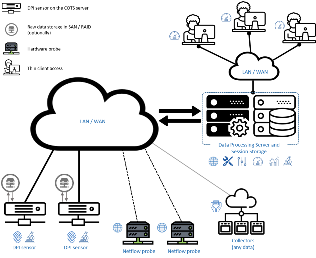 DPI based network analysis system