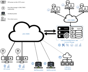 DPI based network analysis system