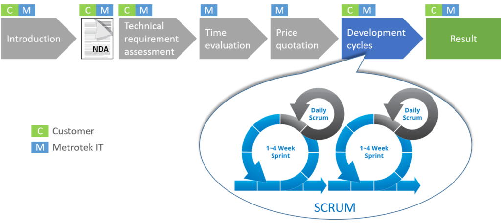 custom development workflow