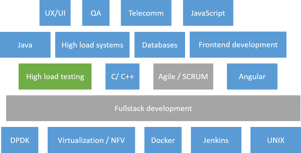 fullstack development